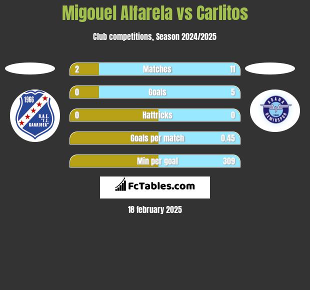 Migouel Alfarela vs Carlitos h2h player stats