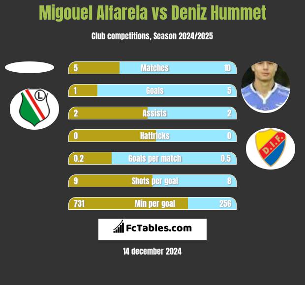 Migouel Alfarela vs Deniz Hummet h2h player stats