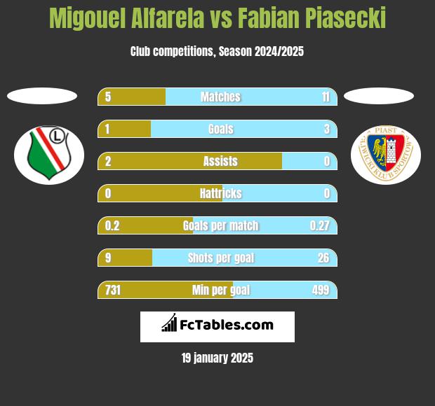 Migouel Alfarela vs Fabian Piasecki h2h player stats