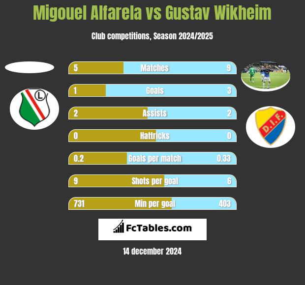 Migouel Alfarela vs Gustav Wikheim h2h player stats