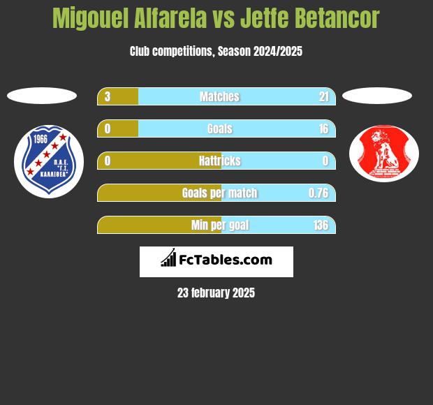 Migouel Alfarela vs Jetfe Betancor h2h player stats