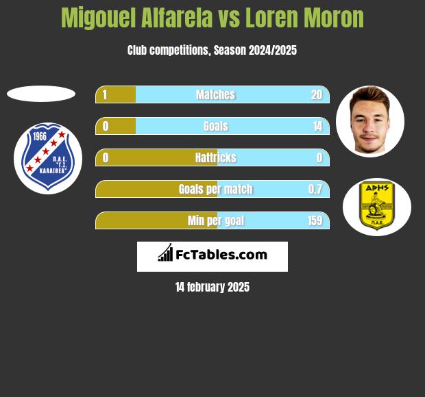 Migouel Alfarela vs Loren Moron h2h player stats