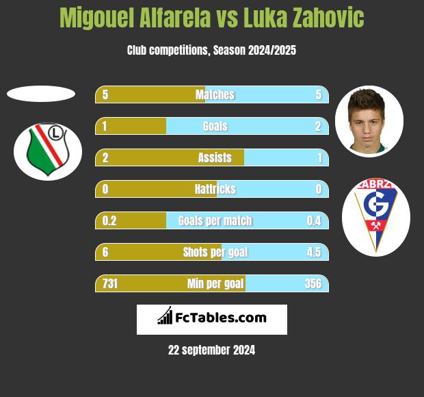 Migouel Alfarela vs Luka Zahovic h2h player stats