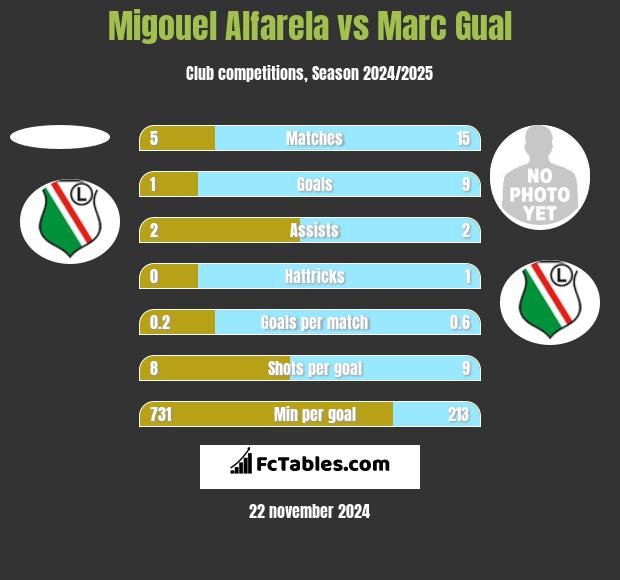 Migouel Alfarela vs Marc Gual h2h player stats