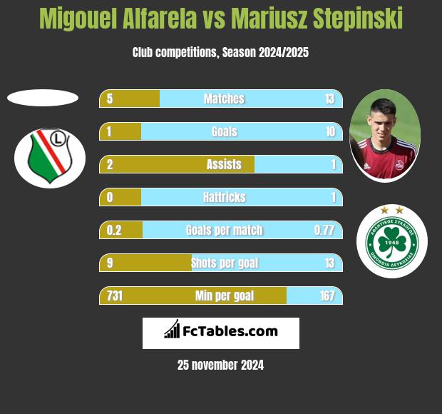 Migouel Alfarela vs Mariusz Stępiński h2h player stats