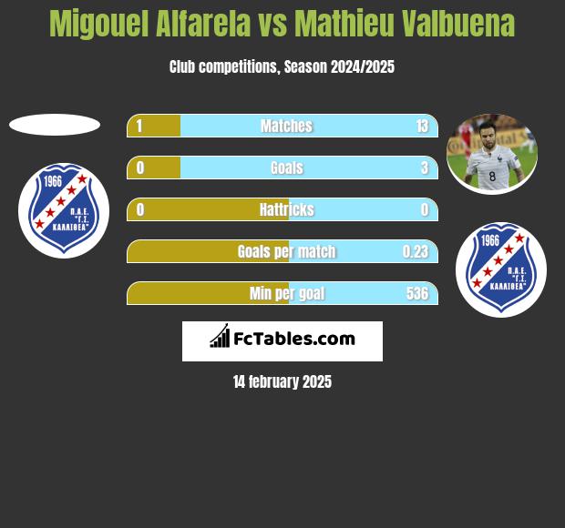 Migouel Alfarela vs Mathieu Valbuena h2h player stats