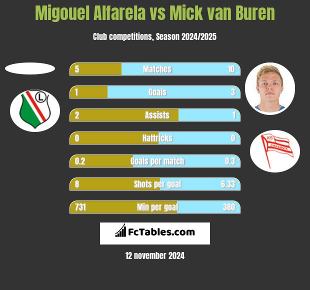 Migouel Alfarela vs Mick van Buren h2h player stats