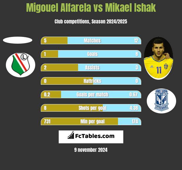 Migouel Alfarela vs Mikael Ishak h2h player stats