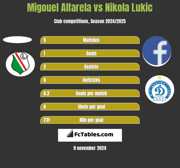 Migouel Alfarela vs Nikola Lukic h2h player stats