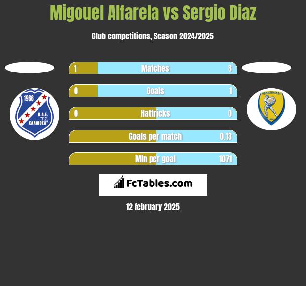 Migouel Alfarela vs Sergio Diaz h2h player stats