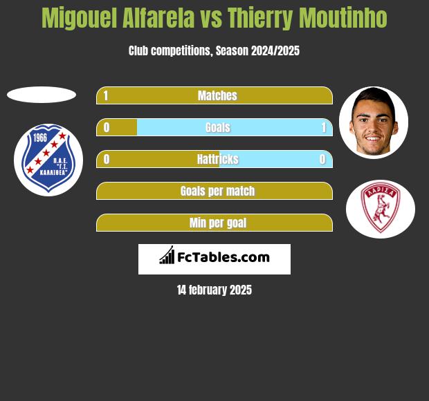 Migouel Alfarela vs Thierry Moutinho h2h player stats