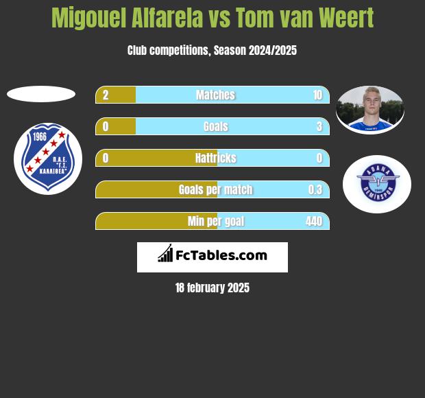 Migouel Alfarela vs Tom van Weert h2h player stats