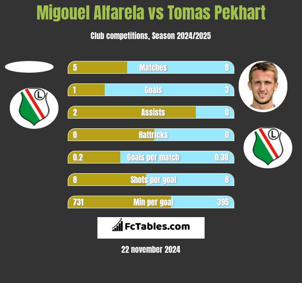 Migouel Alfarela vs Tomas Pekhart h2h player stats