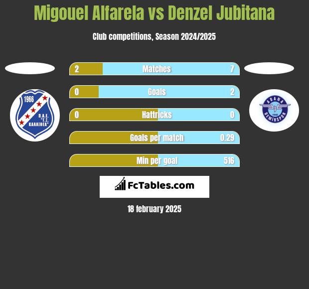 Migouel Alfarela vs Denzel Jubitana h2h player stats