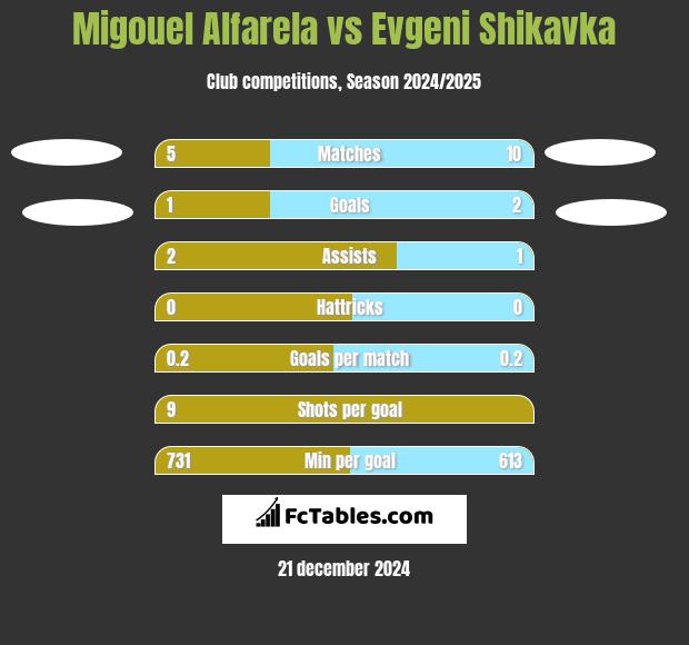 Migouel Alfarela vs Evgeni Shikavka h2h player stats