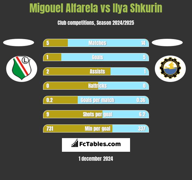 Migouel Alfarela vs Ilya Shkurin h2h player stats