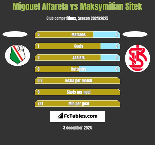 Migouel Alfarela vs Maksymilian Sitek h2h player stats