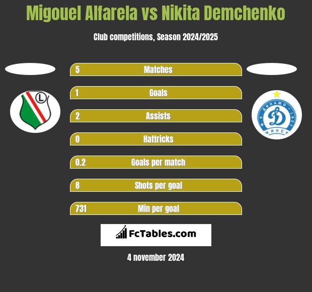 Migouel Alfarela vs Nikita Demchenko h2h player stats