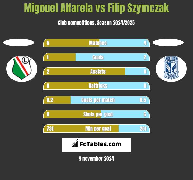 Migouel Alfarela vs Filip Szymczak h2h player stats