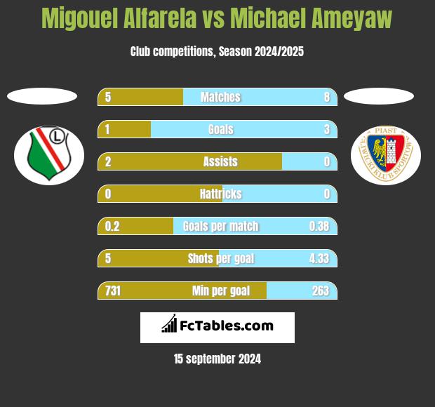 Migouel Alfarela vs Michael Ameyaw h2h player stats