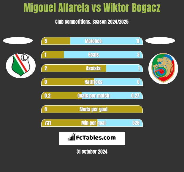 Migouel Alfarela vs Wiktor Bogacz h2h player stats