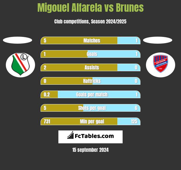 Migouel Alfarela vs Brunes h2h player stats