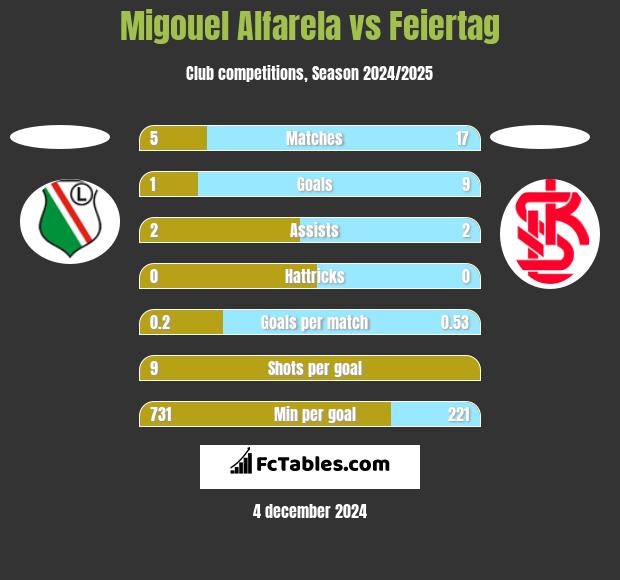 Migouel Alfarela vs Feiertag h2h player stats