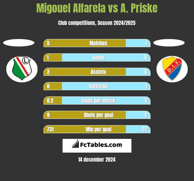 Migouel Alfarela vs A. Priske h2h player stats