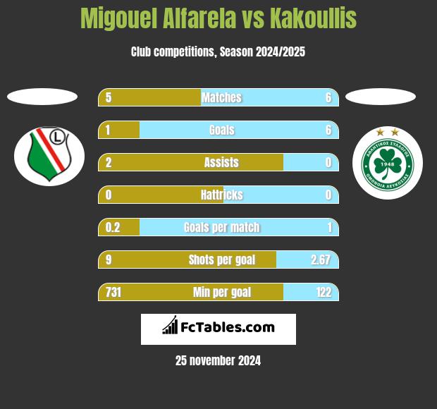 Migouel Alfarela vs Kakoullis h2h player stats