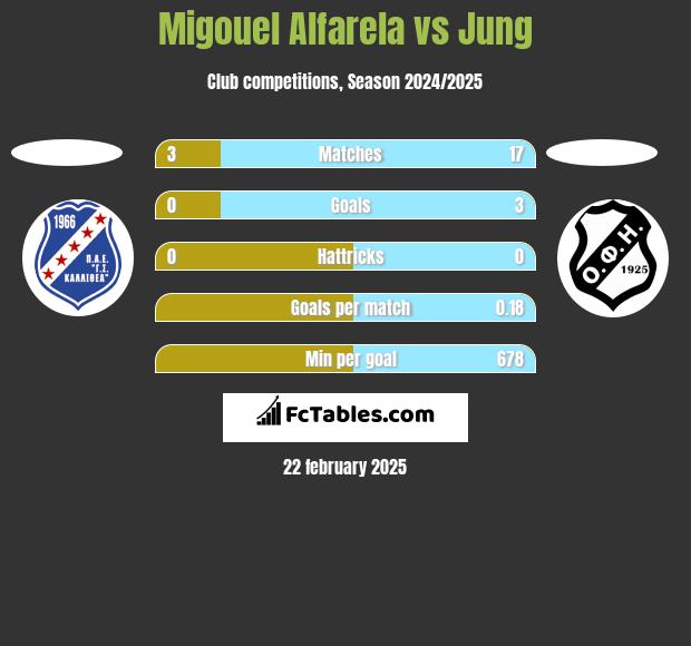 Migouel Alfarela vs Jung h2h player stats