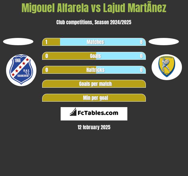 Migouel Alfarela vs Lajud MartÃ­nez h2h player stats