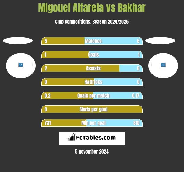 Migouel Alfarela vs Bakhar h2h player stats