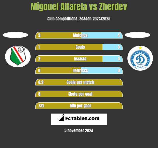 Migouel Alfarela vs Zherdev h2h player stats