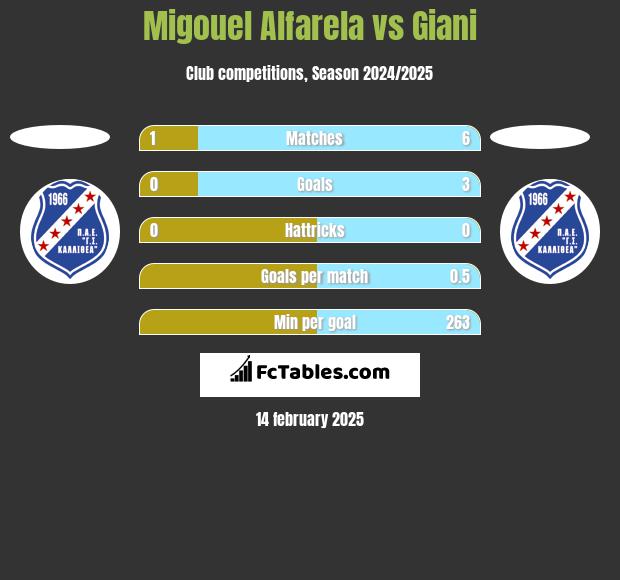 Migouel Alfarela vs Giani h2h player stats