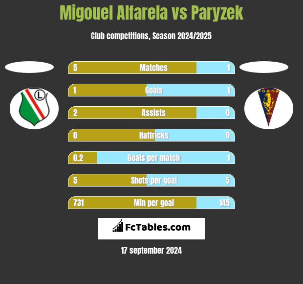 Migouel Alfarela vs Paryzek h2h player stats