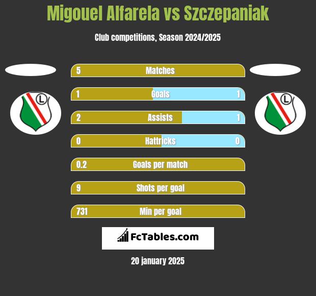 Migouel Alfarela vs Szczepaniak h2h player stats