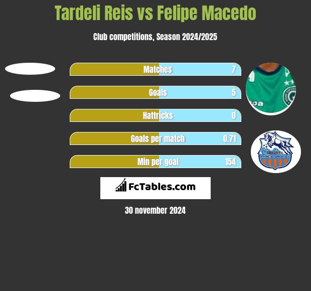 Tardeli Reis vs Felipe Macedo h2h player stats