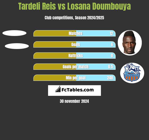 Tardeli Reis vs Losana Doumbouya h2h player stats