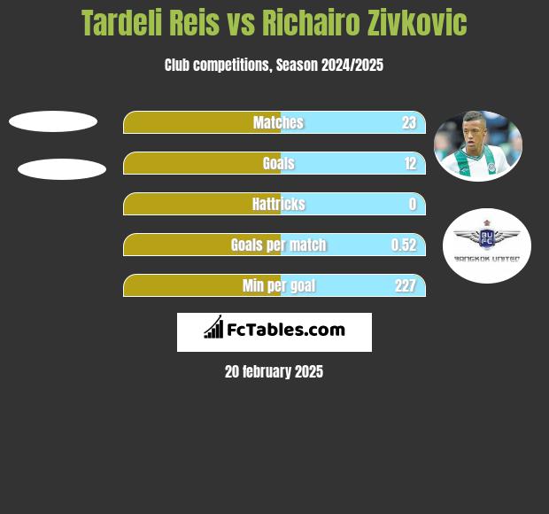 Tardeli Reis vs Richairo Zivkovic h2h player stats