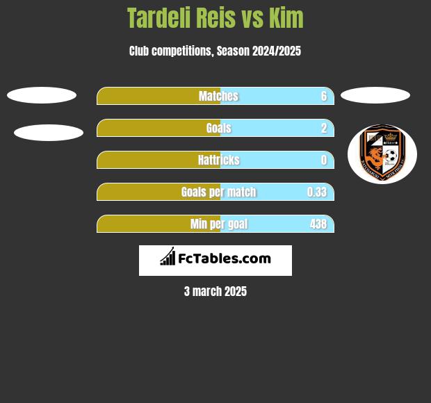 Tardeli Reis vs Kim h2h player stats