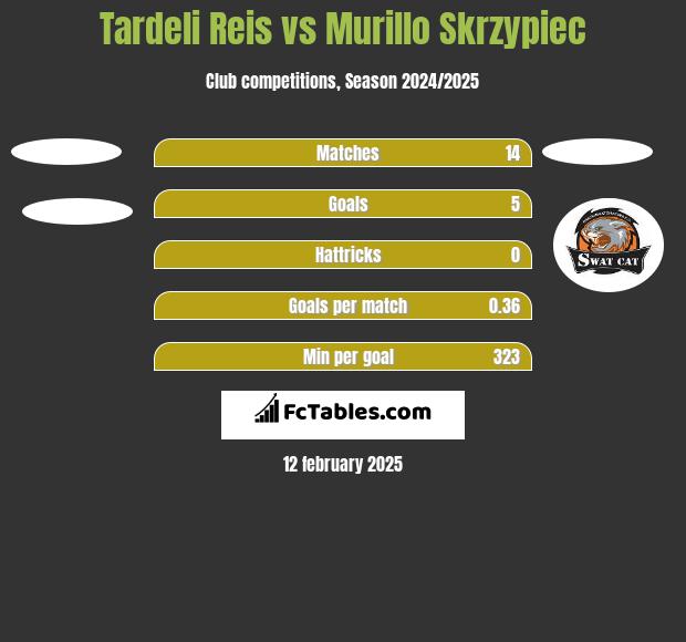 Tardeli Reis vs Murillo Skrzypiec h2h player stats