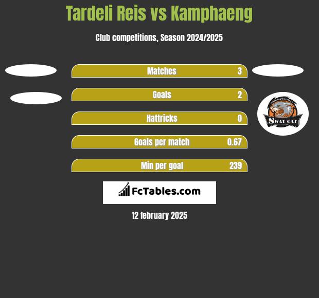 Tardeli Reis vs Kamphaeng h2h player stats