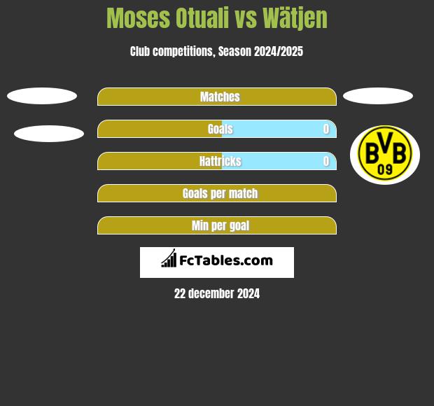 Moses Otuali vs Wätjen h2h player stats