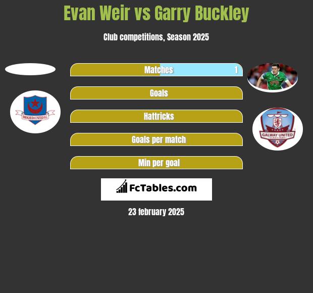 Evan Weir vs Garry Buckley h2h player stats