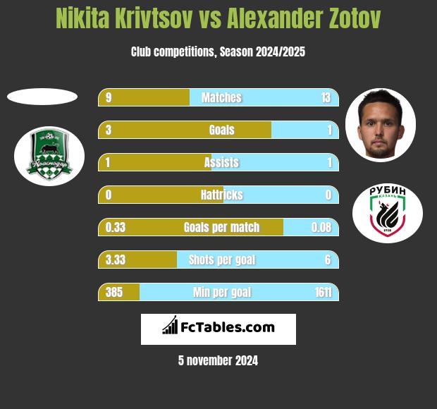 Nikita Krivtsov vs Alexander Zotov h2h player stats