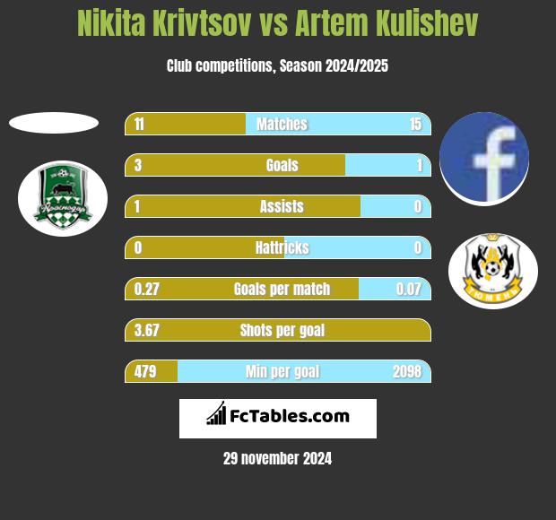 Nikita Krivtsov vs Artem Kulishev h2h player stats