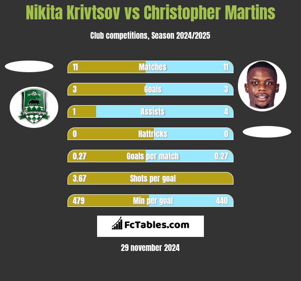 Nikita Krivtsov vs Christopher Martins h2h player stats