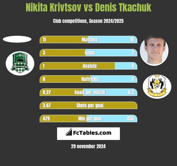 Nikita Krivtsov vs Denis Tkaczuk h2h player stats