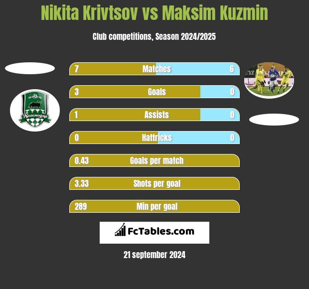 Nikita Krivtsov vs Maksim Kuzmin h2h player stats