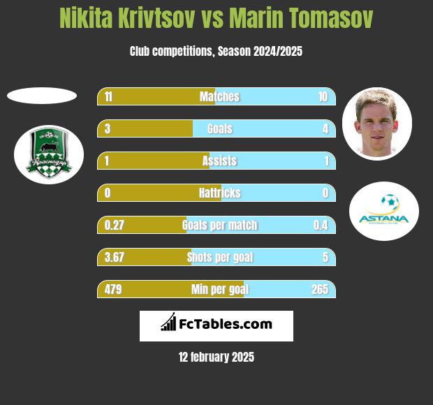 Nikita Krivtsov vs Marin Tomasov h2h player stats